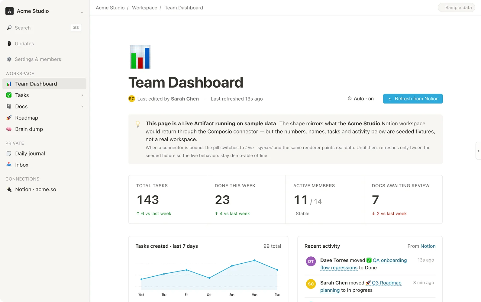 Real interactive team dashboard artifact generated with SankiWork for stakeholder review